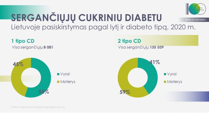 Sudarytas sergamumo cukriniu diabetu žemėlapis: mažiausiai sergama Vakarų Lietuvoje?